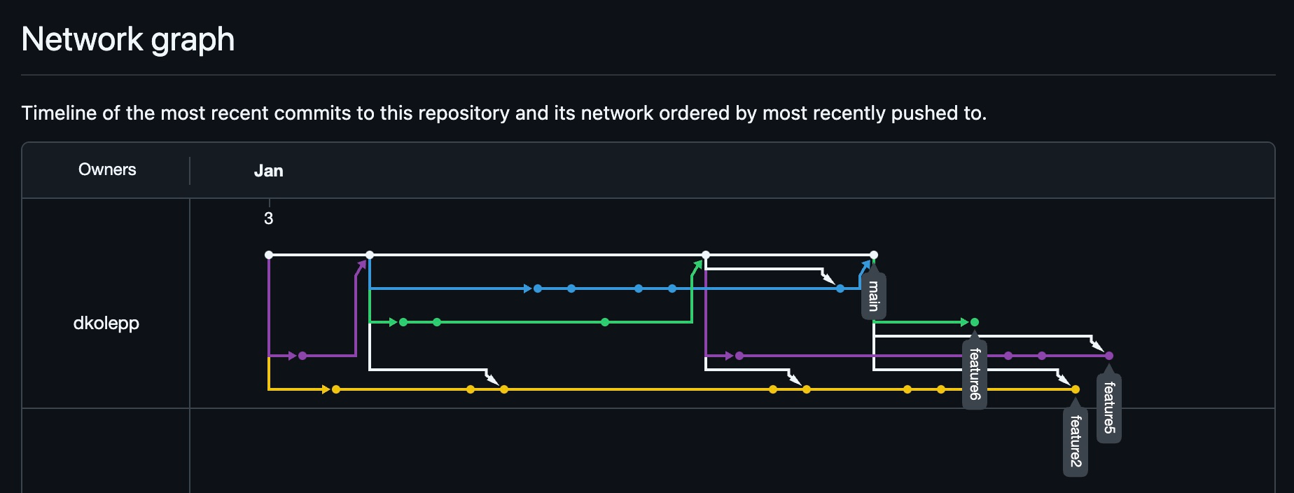 Uninformative commit history
