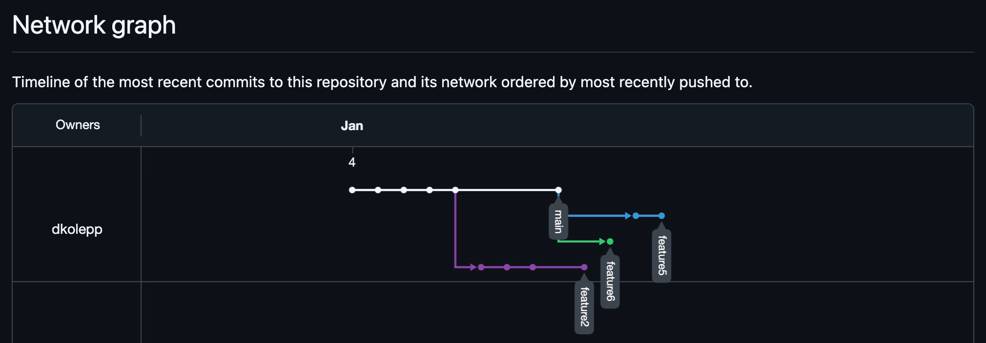 Informative commit history